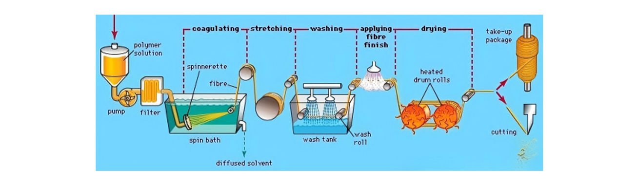 Fabric production process Fabric production process