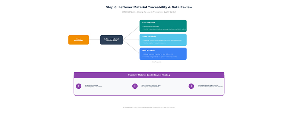 Material Traceability and Data Review Process Diagram