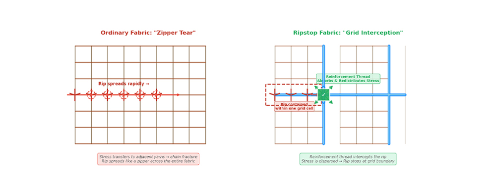 ordinary fabric and Ripstop fabric